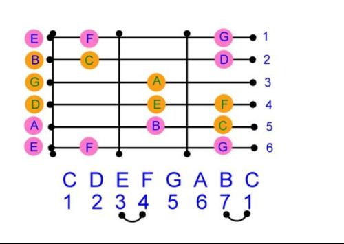 吉他音阶